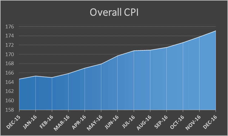 Overall CPI-Dec_16