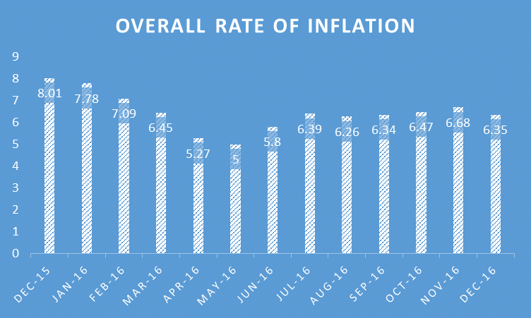 Inflation Rate